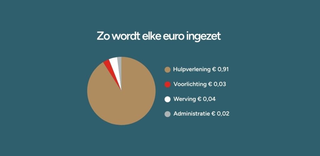 Rode Kruis Bestedingscijfers 2025