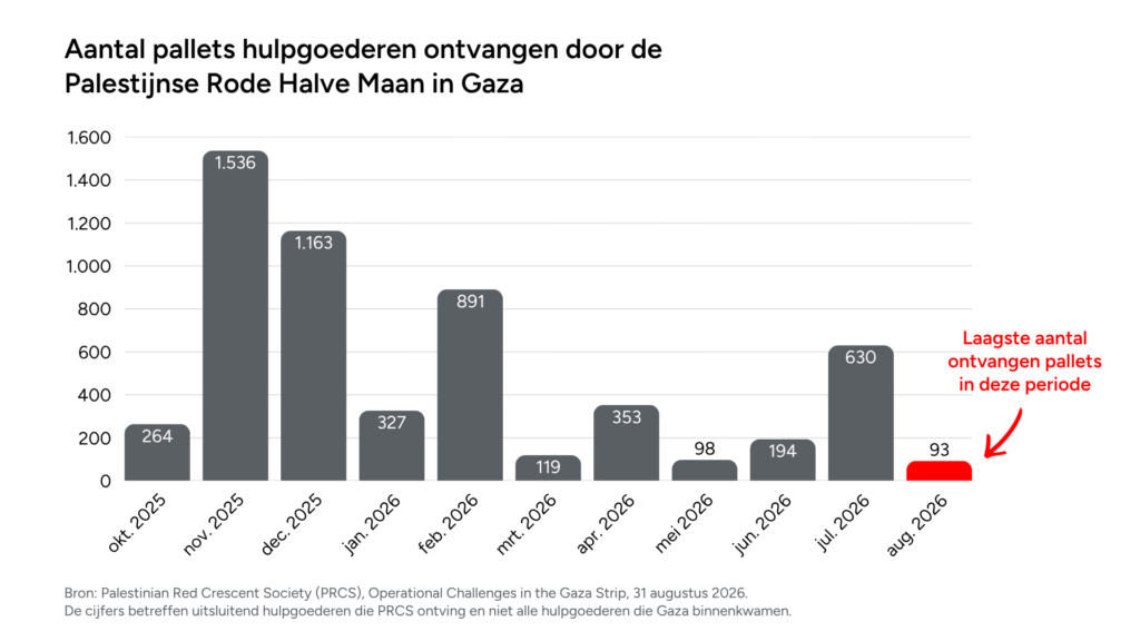 De grafiek laat zien hoeveel hulpgoederen bij de Palestijnse Rode Halve Maan aankomen